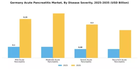 Germany Acute Pancreatitis Market Segment Image 0