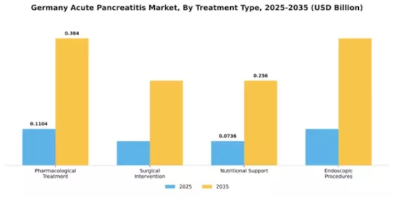 Germany Acute Pancreatitis Market Segment Image 3