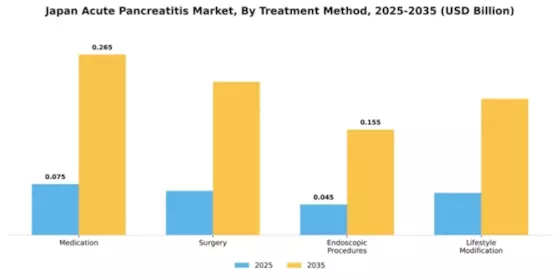 Japan Acute Pancreatitis Market Segment Image 2