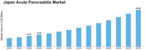 Japan Acute Pancreatitis Market Size