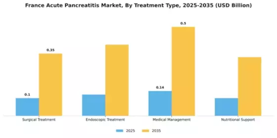France Acute Pancreatitis Market Segment Image 3