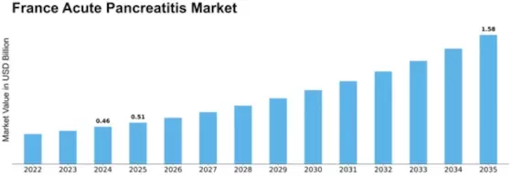 France Acute Pancreatitis Market Size