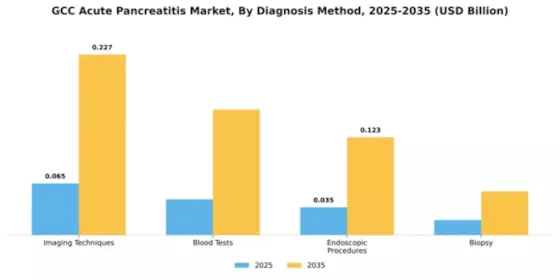 GCC Acute Pancreatitis Market Segment Image 0
