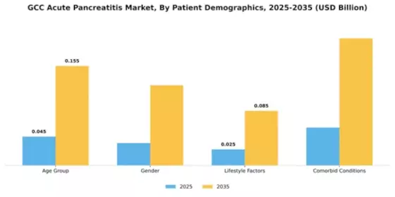 GCC Acute Pancreatitis Market Segment Image 1