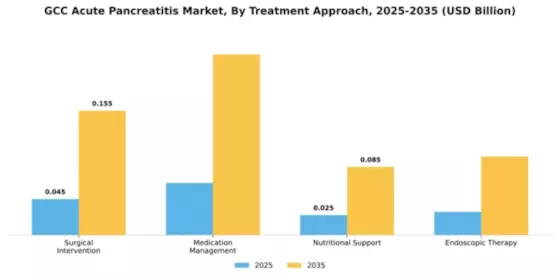 GCC Acute Pancreatitis Market Segment Image 2