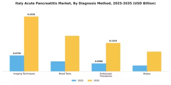 Italy Acute Pancreatitis Market Segment Image 0