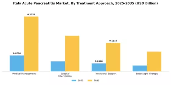 Italy Acute Pancreatitis Market Segment Image 2