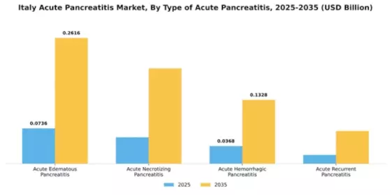 Italy Acute Pancreatitis Market Segment Image 3