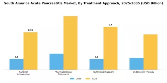 South America Acute Pancreatitis Market Segment Image 2