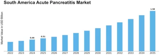South America Acute Pancreatitis Market Size