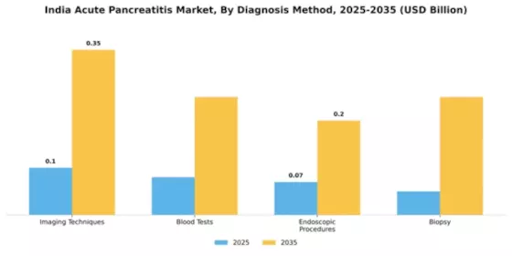 India Acute Pancreatitis Market Segment Image 0