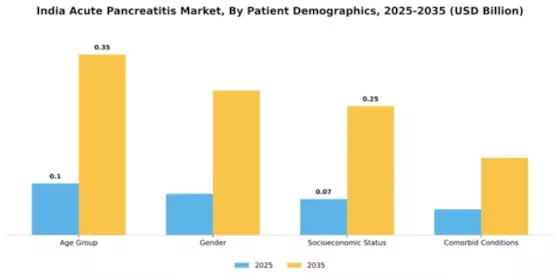 India Acute Pancreatitis Market Segment Image 1