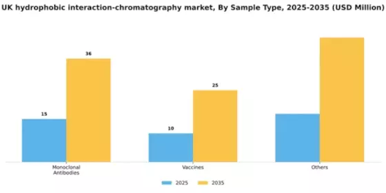 UK Hydrophobic Interaction Chromatography Market Segment Image 2