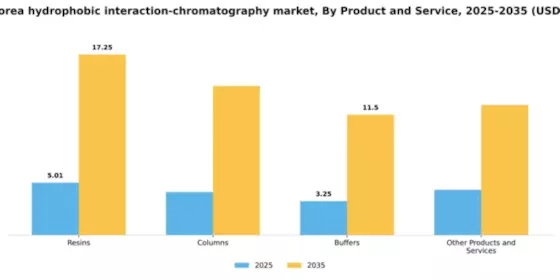 South Korea Hydrophobic Interaction Chromatography Market Segment Image 1