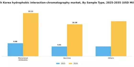 South Korea Hydrophobic Interaction Chromatography Market Segment Image 2