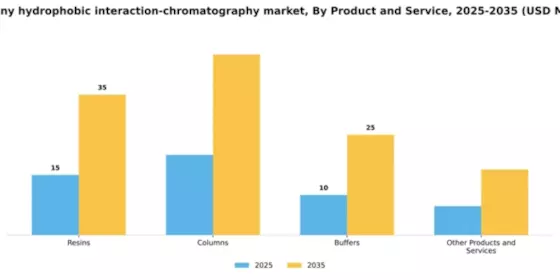 Germany Hydrophobic Interaction Chromatography Market Segment Image 1