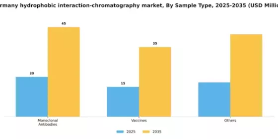 Germany Hydrophobic Interaction Chromatography Market Segment Image 2