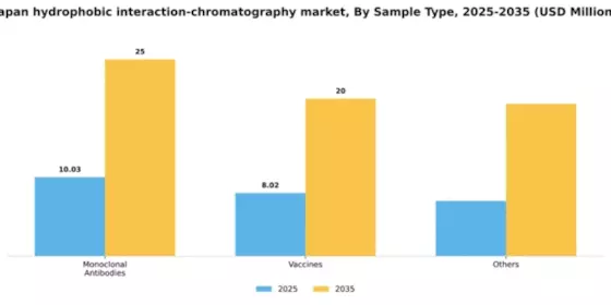 Japan Hydrophobic Interaction Chromatography Market Segment Image 2