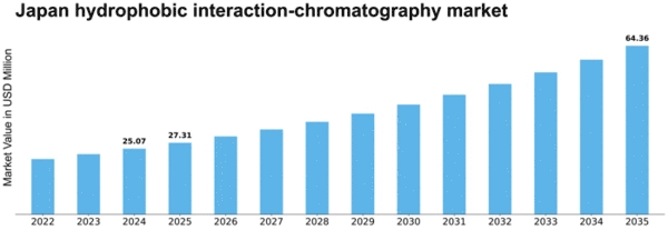 Japan Hydrophobic Interaction Chromatography Market Size