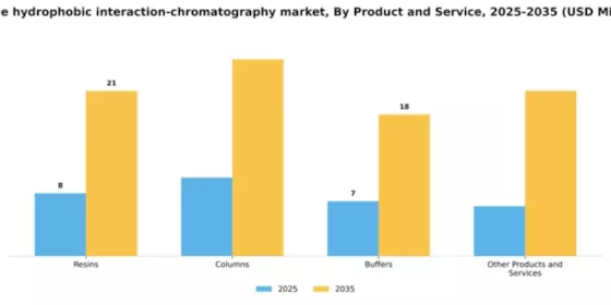 France Hydrophobic Interaction Chromatography Market Segment Image 1