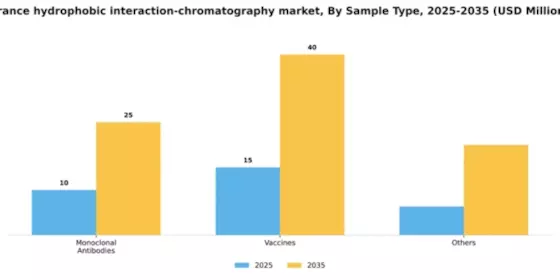 France Hydrophobic Interaction Chromatography Market Segment Image 2