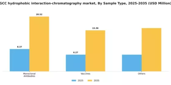 GCC Hydrophobic Interaction Chromatography Market Segment Image 2