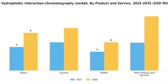 Italy Hydrophobic Interaction Chromatography Market Segment Image 1
