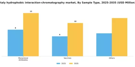 Italy Hydrophobic Interaction Chromatography Market Segment Image 2