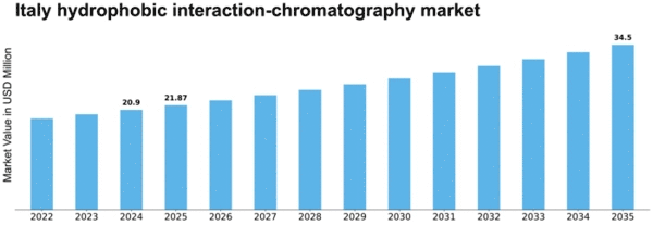 Italy Hydrophobic Interaction Chromatography Market Size