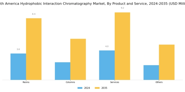 South America Hydrophobic Interaction Chromatography Market Segment Image 0
