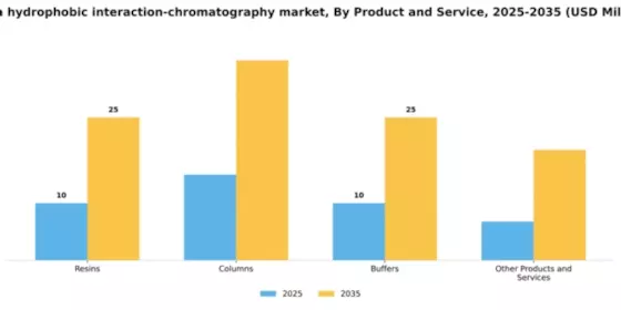 India Hydrophobic Interaction Chromatography Market Segment Image 1