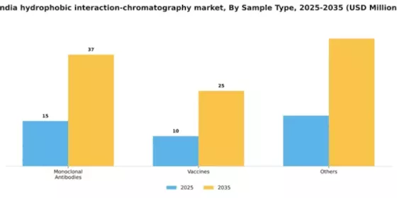India Hydrophobic Interaction Chromatography Market Segment Image 2