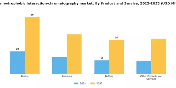 China Hydrophobic Interaction Chromatography Market Segment Image 1