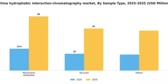 China Hydrophobic Interaction Chromatography Market Segment Image 2