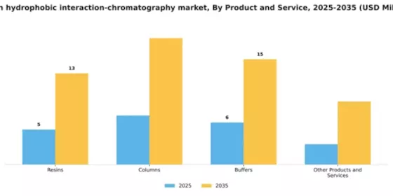 Spain Hydrophobic Interaction Chromatography Market Segment Image 1
