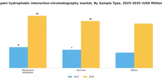 Spain Hydrophobic Interaction Chromatography Market Segment Image 2