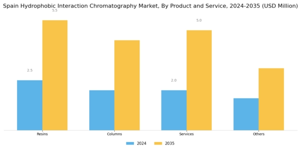 Spain Hydrophobic Interaction Chromatography Market Segment Image 0
