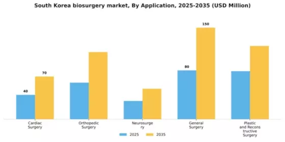 South Korea Biosurgery Market Segment Image 0