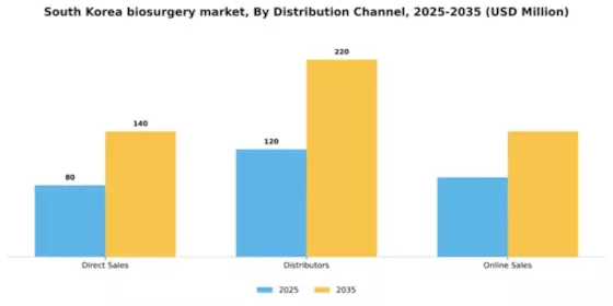 South Korea Biosurgery Market Segment Image 1