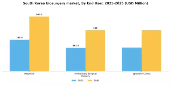 South Korea Biosurgery Market Segment Image 2