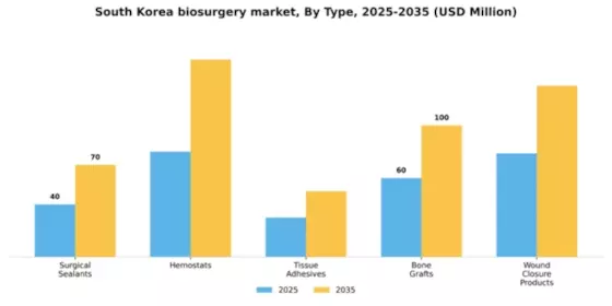 South Korea Biosurgery Market Segment Image 3