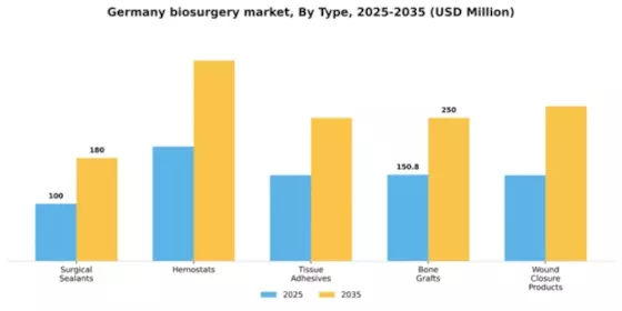 Germany Biosurgery Market Segment Image 3