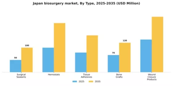 Japan Biosurgery Market Segment Image 3