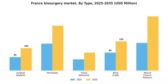 France Biosurgery Market Segment Image 3