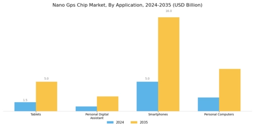 Nano Gps Chip Market Segment Image 1