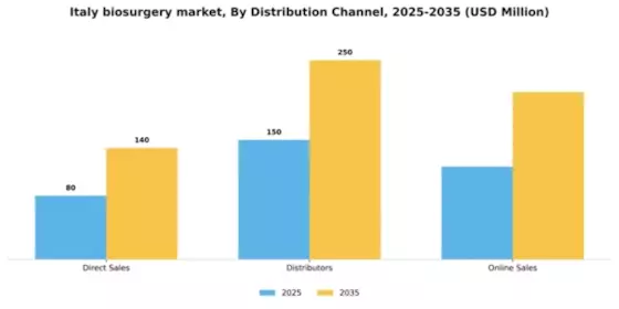 Italy Biosurgery Market Segment Image 1