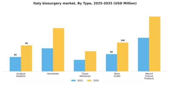 Italy Biosurgery Market Segment Image 3