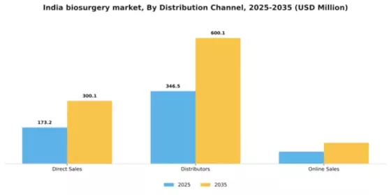 India Biosurgery Market Segment Image 1
