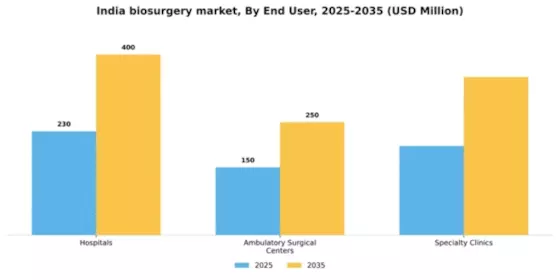 India Biosurgery Market Segment Image 2