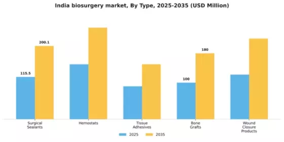 India Biosurgery Market Segment Image 3